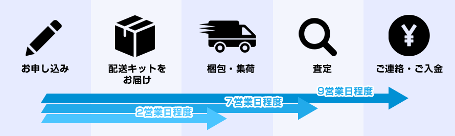 査定の流れ(宅配査定)