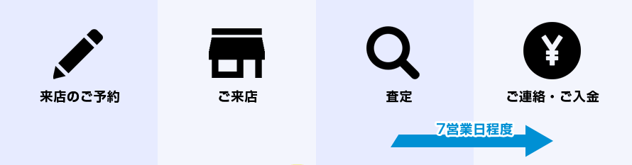 査定の流れ(持ち込み査定)